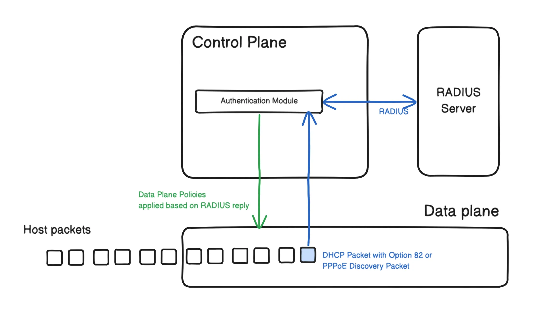 BNG authentication process simplified view
