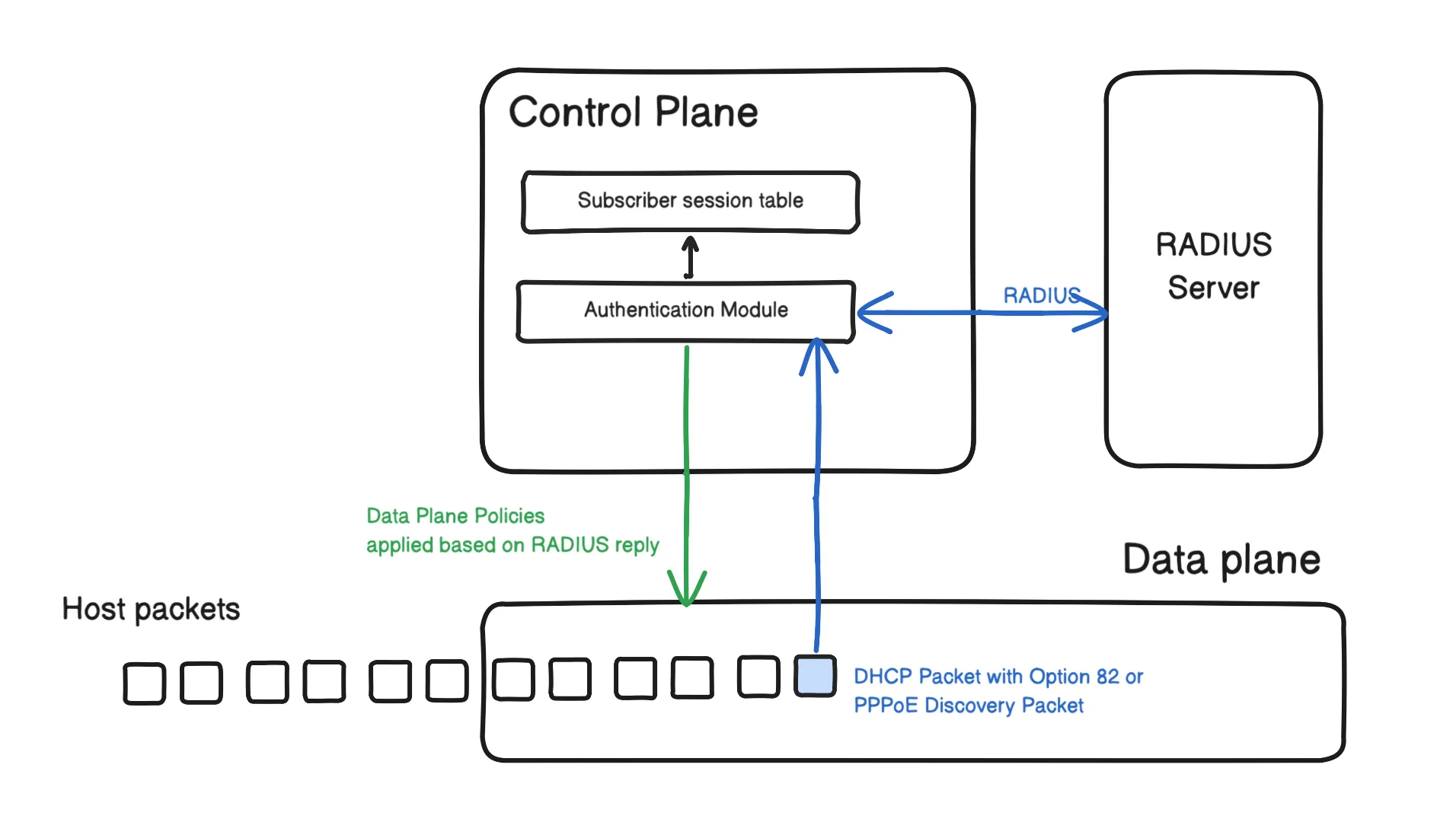 BNG authentication process simplified view with session table
